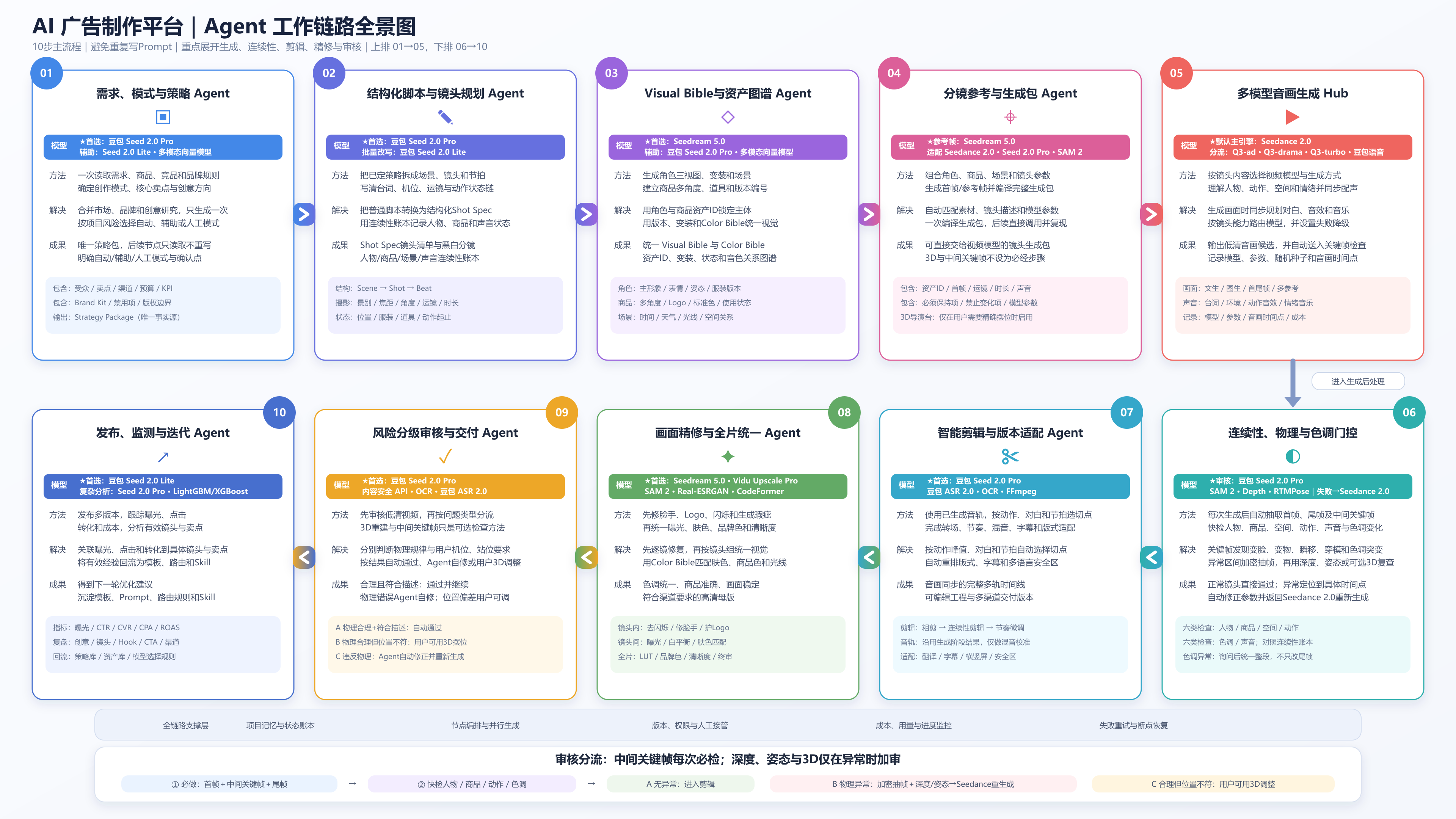 FilmFlow AI 广告制作平台十步 Agent 工作链路全景图